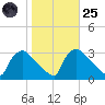 North Branch tide chart for Tuesday, October 25, 2022