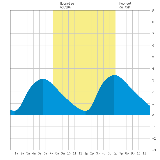 North Branch tide chart for Wednesday, October 26, 2022