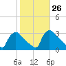 North Branch tide chart for Wednesday, October 26, 2022