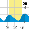 North Branch tide chart for Saturday, October 29, 2022