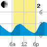 North Branch tide chart for Sunday, October 2, 2022