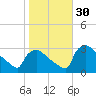 North Branch tide chart for Sunday, October 30, 2022