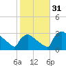 North Branch tide chart for Monday, October 31, 2022