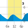North Branch tide chart for Monday, October 3, 2022