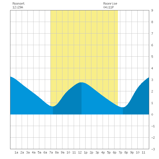 North Branch tide chart for Tuesday, October 4, 2022