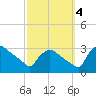 North Branch tide chart for Tuesday, October 4, 2022