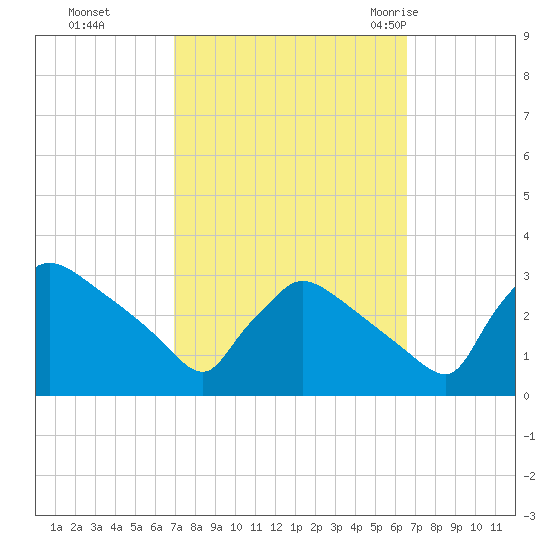 North Branch tide chart for Wednesday, October 5, 2022