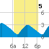 North Branch tide chart for Wednesday, October 5, 2022