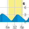 North Branch tide chart for Thursday, October 6, 2022