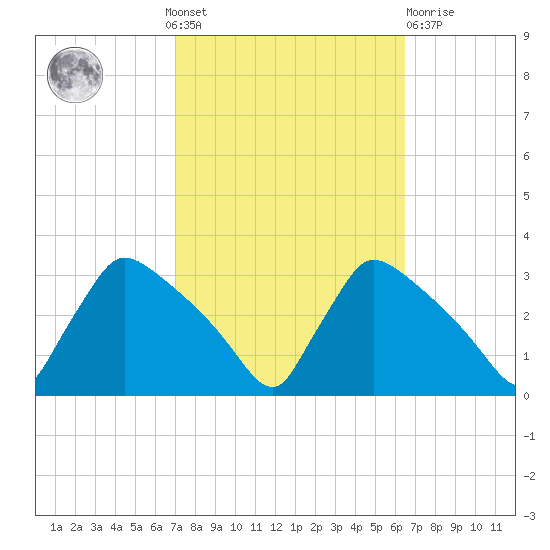 North Branch tide chart for Sunday, October 9, 2022