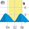 North Branch tide chart for Sunday, October 9, 2022