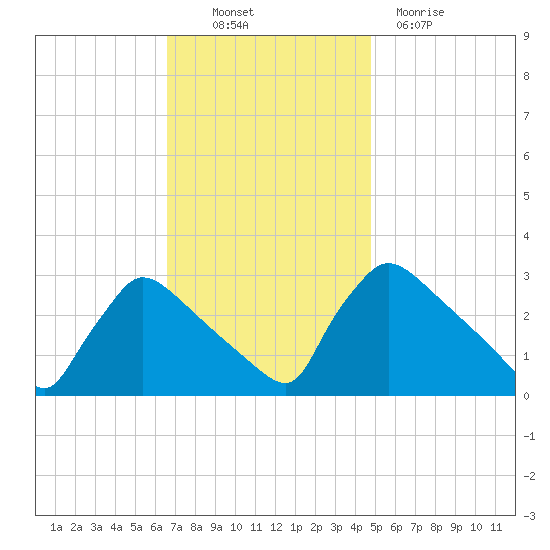 North Branch tide chart for Thursday, November 10, 2022