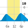 North Branch tide chart for Thursday, November 10, 2022