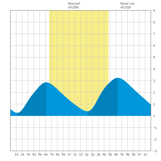 North Branch tide chart for Friday, November 11, 2022
