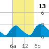 North Branch tide chart for Sunday, November 13, 2022