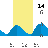 North Branch tide chart for Monday, November 14, 2022