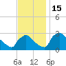North Branch tide chart for Tuesday, November 15, 2022
