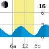 North Branch tide chart for Wednesday, November 16, 2022