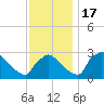 North Branch tide chart for Thursday, November 17, 2022