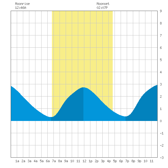 North Branch tide chart for Friday, November 18, 2022