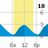 North Branch tide chart for Friday, November 18, 2022