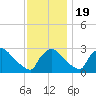 North Branch tide chart for Saturday, November 19, 2022