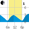 North Branch tide chart for Tuesday, November 1, 2022