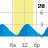 North Branch tide chart for Sunday, November 20, 2022