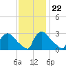 North Branch tide chart for Tuesday, November 22, 2022