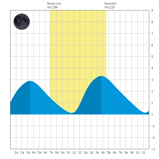 North Branch tide chart for Wednesday, November 23, 2022