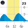North Branch tide chart for Wednesday, November 23, 2022