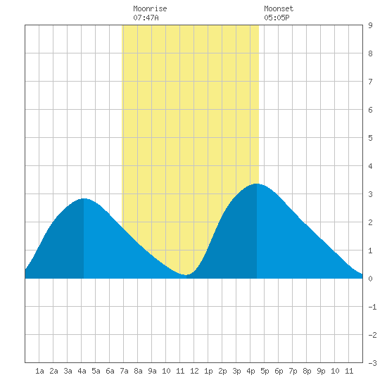 North Branch tide chart for Thursday, November 24, 2022