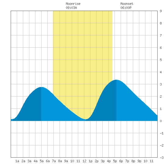 North Branch tide chart for Friday, November 25, 2022