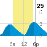 North Branch tide chart for Friday, November 25, 2022