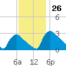 North Branch tide chart for Saturday, November 26, 2022