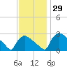 North Branch tide chart for Tuesday, November 29, 2022