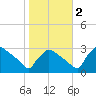 North Branch tide chart for Wednesday, November 2, 2022