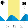 North Branch tide chart for Wednesday, November 30, 2022