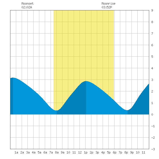 North Branch tide chart for Thursday, November 3, 2022