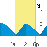 North Branch tide chart for Thursday, November 3, 2022