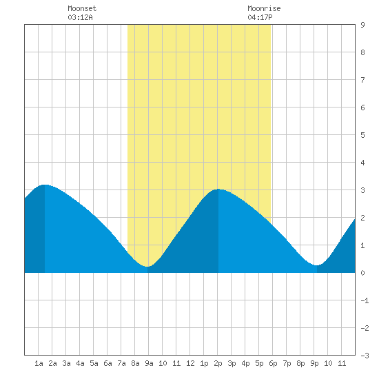 North Branch tide chart for Friday, November 4, 2022