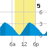North Branch tide chart for Saturday, November 5, 2022