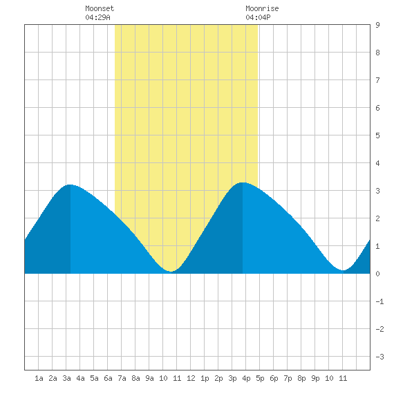 North Branch tide chart for Sunday, November 6, 2022