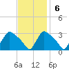 North Branch tide chart for Sunday, November 6, 2022