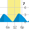 North Branch tide chart for Monday, November 7, 2022