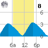 North Branch tide chart for Tuesday, November 8, 2022
