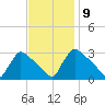 North Branch tide chart for Wednesday, November 9, 2022