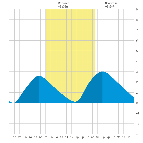 North Branch tide chart for Saturday, December 10, 2022