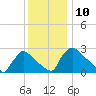 North Branch tide chart for Saturday, December 10, 2022