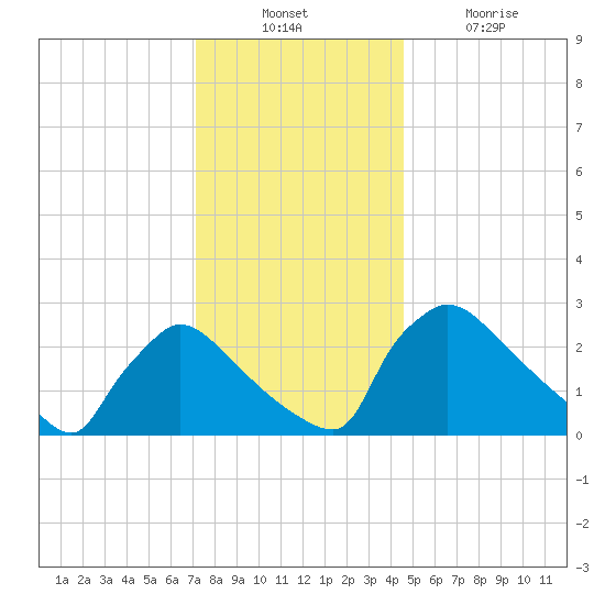 North Branch tide chart for Sunday, December 11, 2022